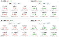 A股午评：创业板指涨0.07% 电力、农机等板块涨幅居前
