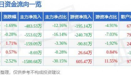 股票行情快报：泰达股份（000652）5月21日主力资金净卖出483.53万元