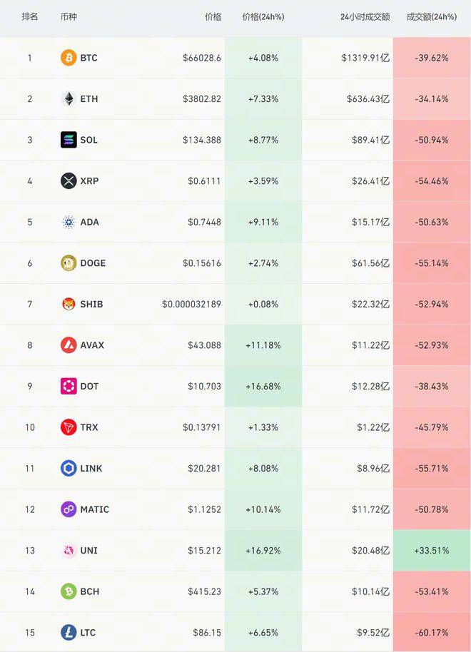 火币HTX：全球比特币投资基金目前持有超100万枚BTC，价值约670亿美元