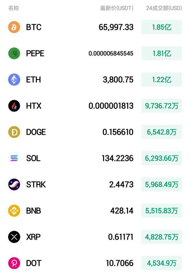 火币HTX：全球比特币投资基金目前持有超100万枚BTC，价值约670亿美元