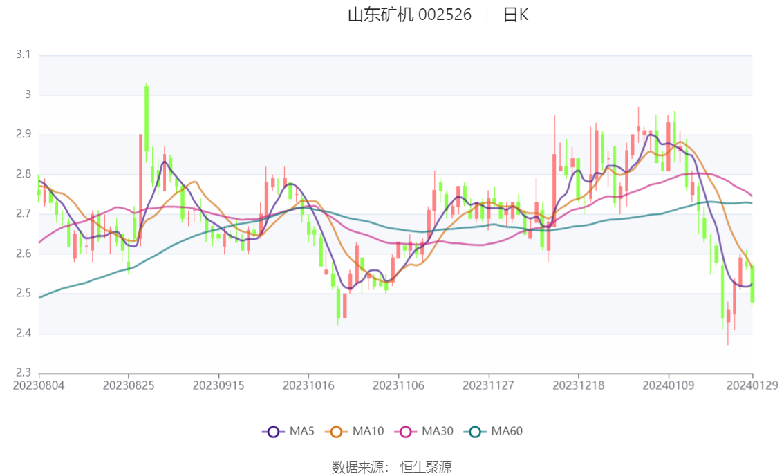 山东矿机：2023年净利同比预增38.72%-73.39%