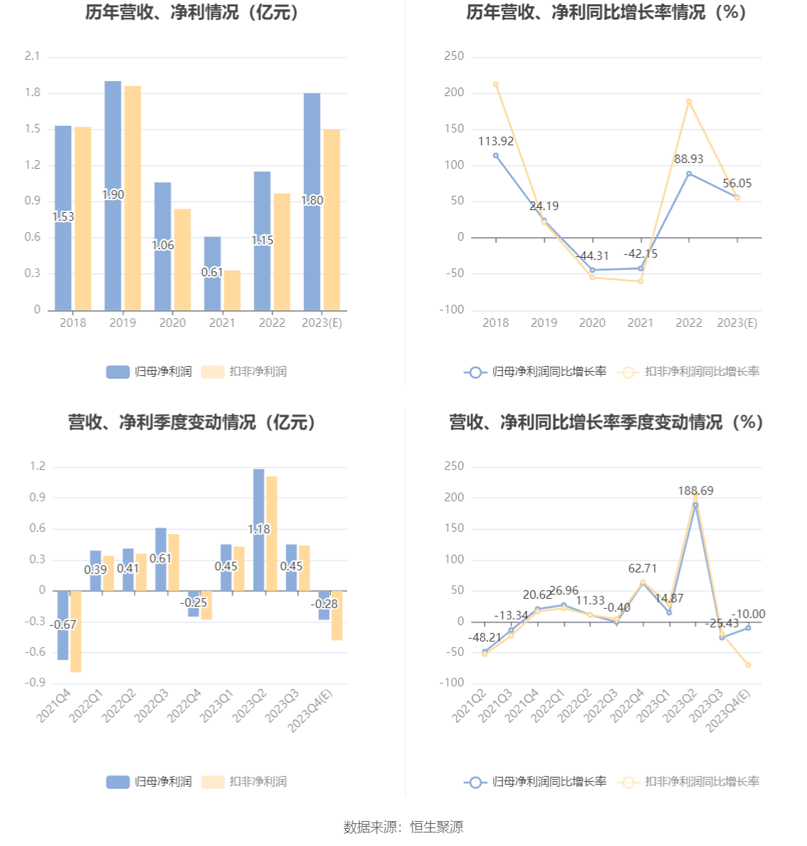 山东矿机：2023年净利同比预增38.72%-73.39%