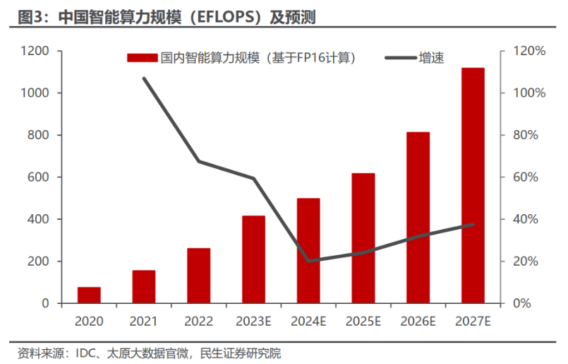 热点解读丨AI算力需求高景气，央企发力算力建设