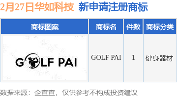 华如科技新提交“GOLF PAI”商标注册申请