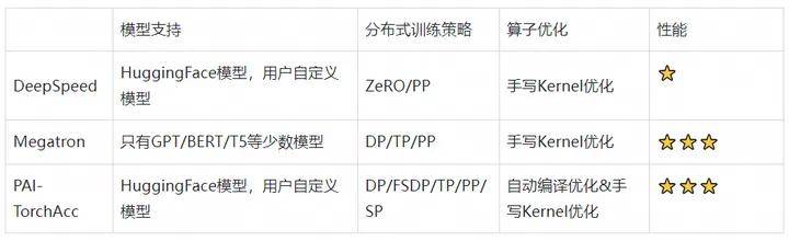 AI加速引擎 PAI-TorchAcc：整体介绍与性能概述