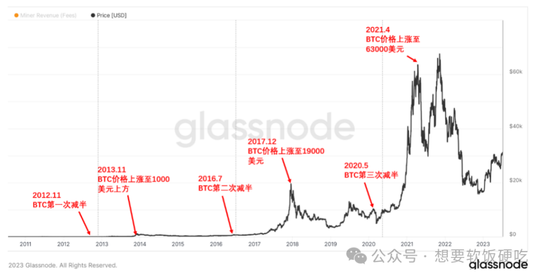 恐高，很恐高，45万一枚BTC创历史新高，比特币减半后迎来的是暴跌还是大牛市