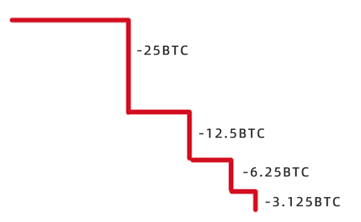 恐高，很恐高，45万一枚BTC创历史新高，比特币减半后迎来的是暴跌还是大牛市