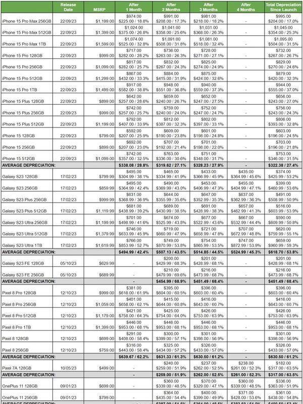 海外回收平台发布手机保值率报告