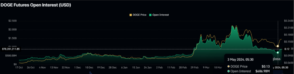 狗狗币（DOGE）价格将大幅反弹！0.16美元关口即将突破？