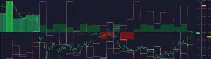 币圈：WLD 价格在一周内上涨 30%，下一步是什么？