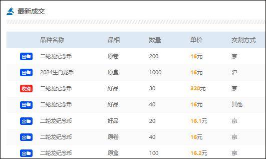 龙钞龙币市场现疲态：龙币价格15-16元徘徊，龙钞68-70元，收藏者态度谨慎