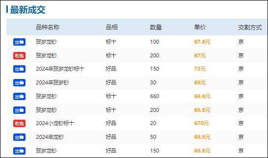 龙钞龙币市场现疲态：龙币价格15-16元徘徊，龙钞68-70元，收藏者态度谨慎