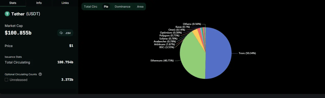 孙宇晨的波场TRON继续引领稳定币市场，USDT市占率超50%