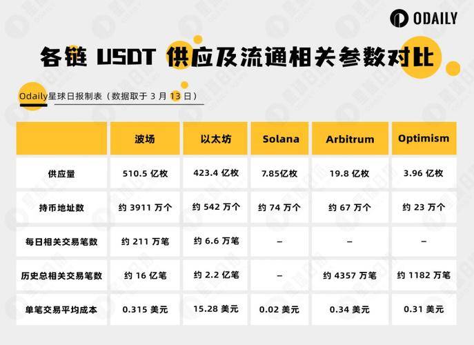 波场TRON稳定币流通量超过USDT全网供应量一半，成为全球重要支付网络！