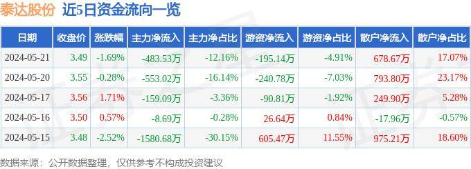 股票行情快报：泰达股份（000652）5月21日主力资金净卖出483.53万元