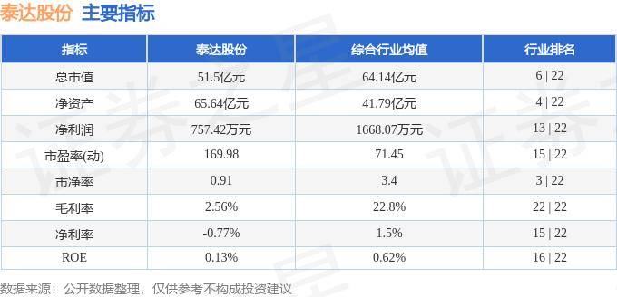 股票行情快报：泰达股份（000652）5月21日主力资金净卖出483.53万元