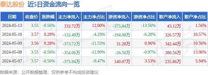 股票行情快报：泰达股份（000652）5月13日主力资金净买入332.72万元