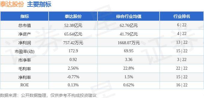 股票行情快报：泰达股份（000652）5月13日主力资金净买入332.72万元