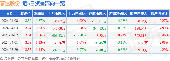 股票行情快报：泰达股份（000652）4月8日主力资金净买入134.87万元