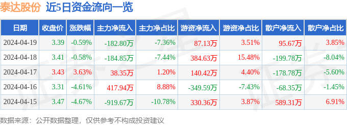 股票行情快报：泰达股份（000652）4月19日主力资金净卖出182.80万元