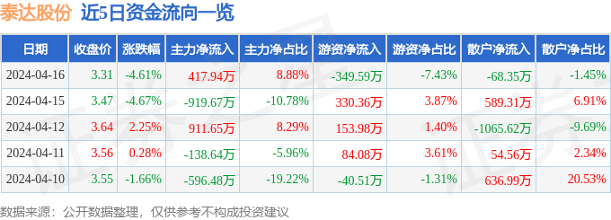 股票行情快报：泰达股份（000652）4月16日主力资金净买入417.94万元