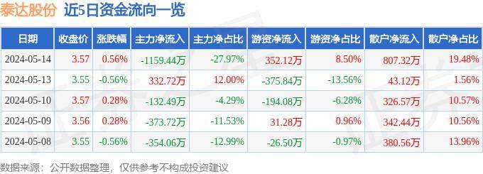 股票行情快报：泰达股份（000652）5月14日主力资金净卖出1159.44万元