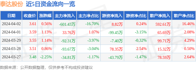 股票行情快报：泰达股份（000652）4月2日主力资金净卖出601.43万元