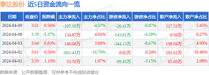 股票行情快报：泰达股份（000652）4月9日主力资金净卖出107.10万元