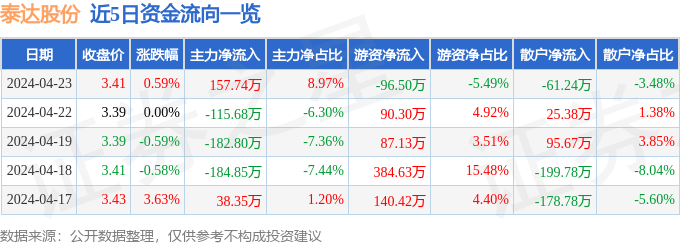 股票行情快报：泰达股份（000652）4月23日主力资金净买入157.74万元