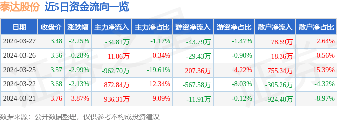 股票行情快报：泰达股份（000652）3月27日主力资金净卖出34.81万元