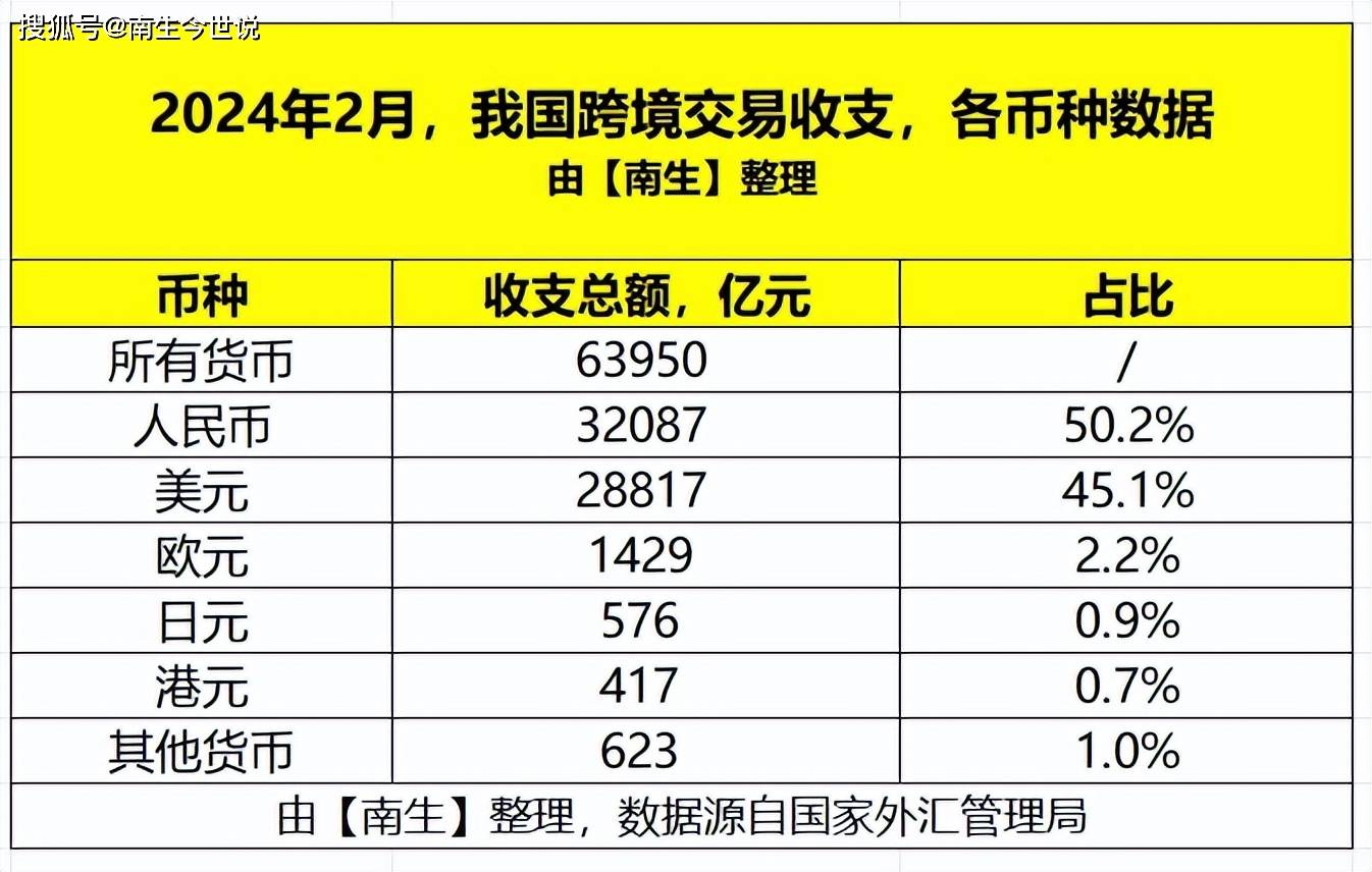 我国跨境交易，人民币占比超过50%！成绩背后，存在哪些问题吗？