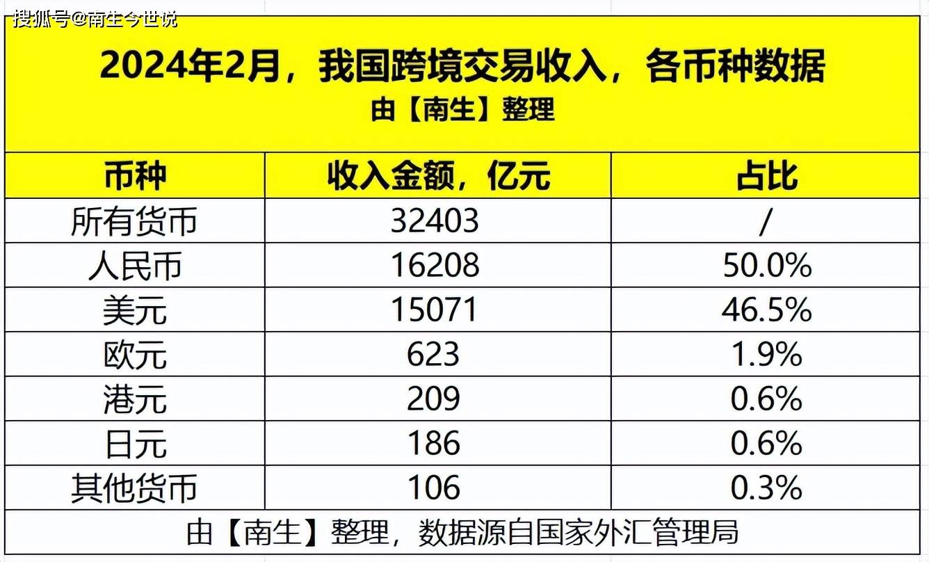 2月，我国跨境交易中，美元占比依然高达45.1%，那人民币呢？