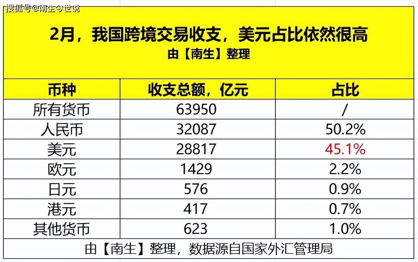 2月，我国跨境交易中，美元占比依然高达45.1%，那人民币呢？