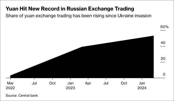 俄罗斯央行：人民币在俄外汇交易份额创新高，美元欧元等“有毒货币”份额下降