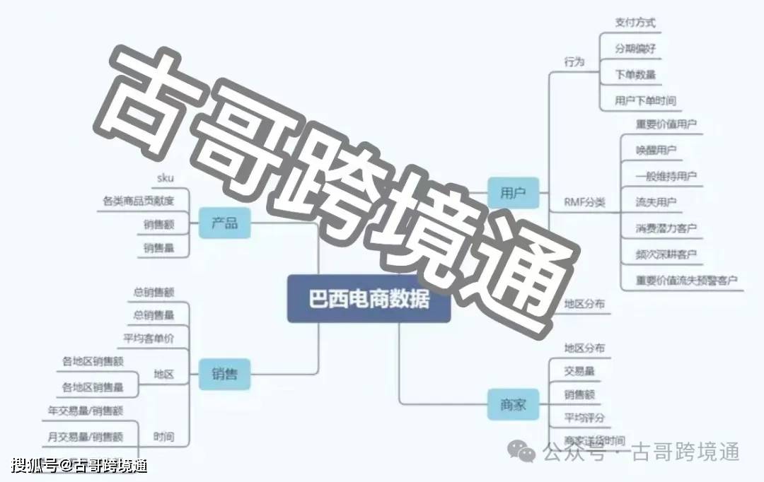 【技术篇】巴西电商Olist、美客多、亚马逊礼品卡下单支付通道信息如何采集？