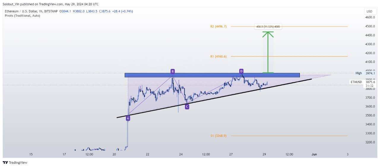 以太坊（ETH）价值飙升，比特币(BTC)价格或跌至60,000美元