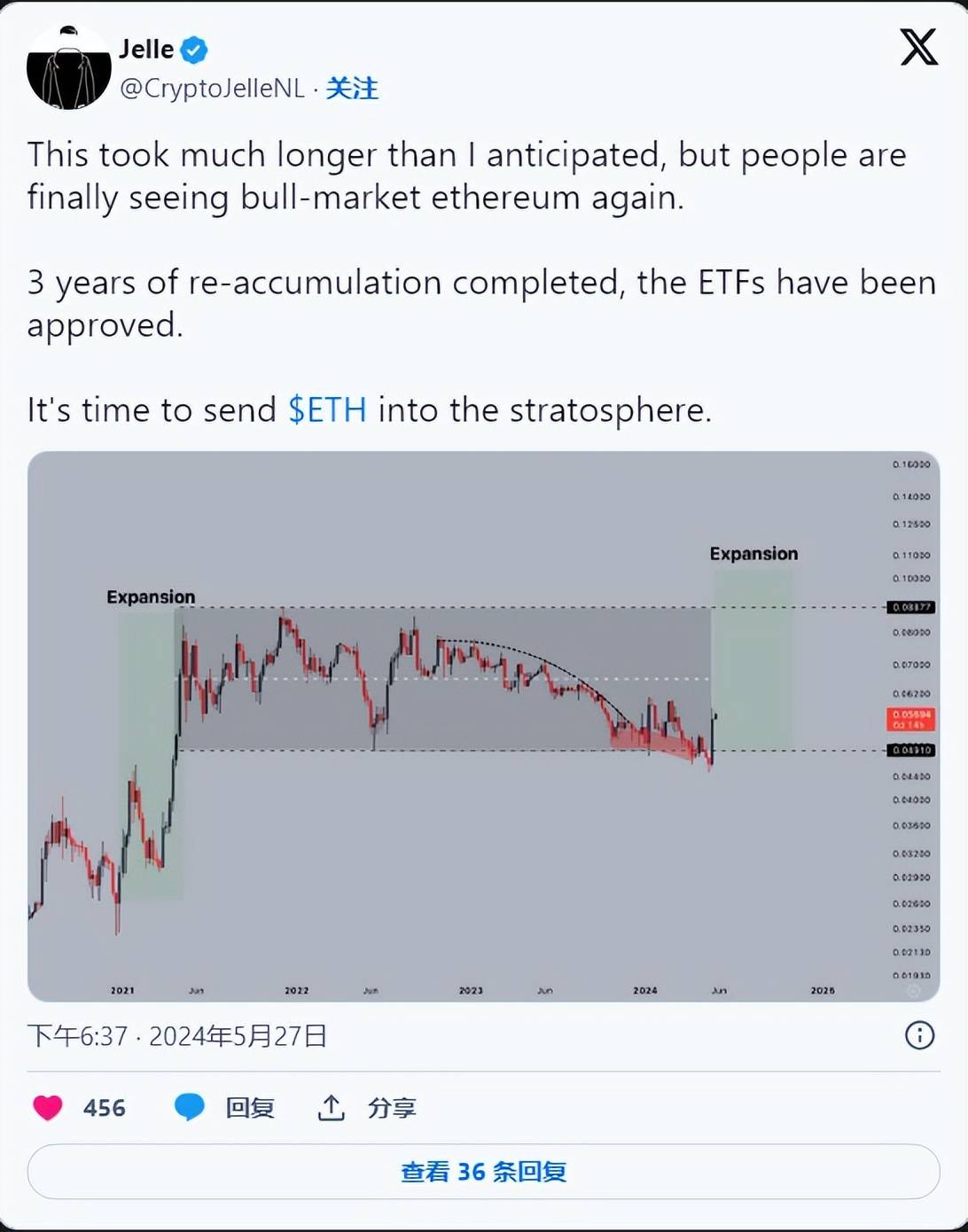 以太坊（ETH）价值飙升，比特币(BTC)价格或跌至60,000美元