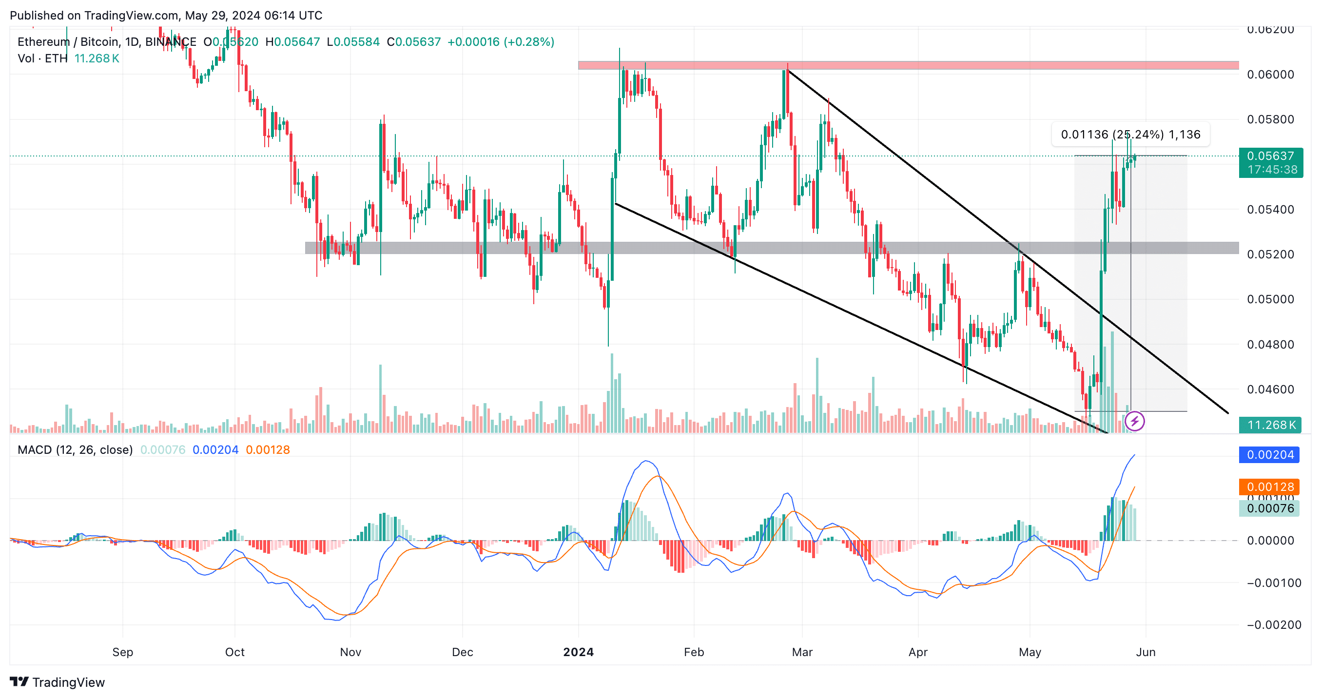 以太坊（ETH）价值飙升，比特币(BTC)价格或跌至60,000美元