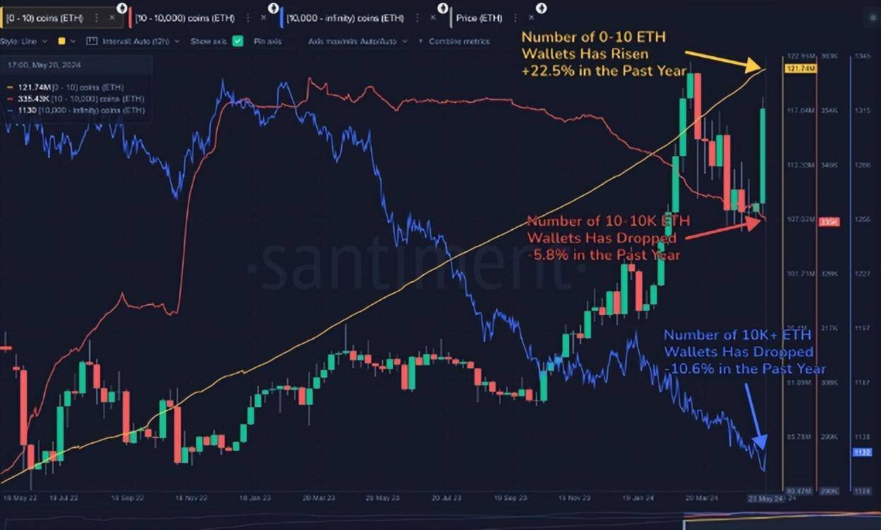 以太坊鲸鱼在 ETH 价格上涨中失踪，还有可能进一步上涨吗？