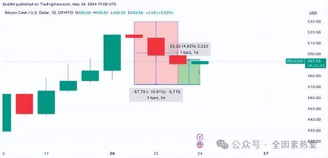 以太坊 ETF 获批后，比特币现金（BCH）价格将回升至 600 美元？