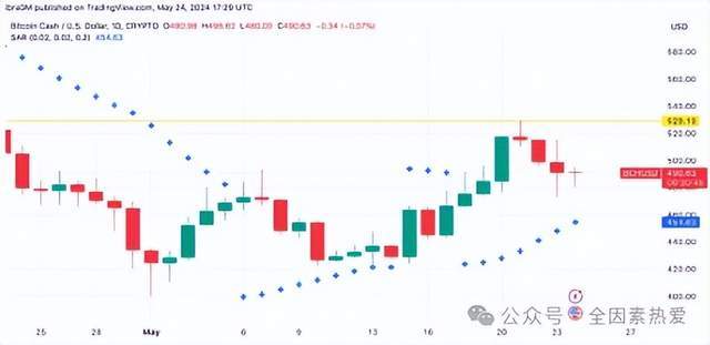 以太坊 ETF 获批后，比特币现金（BCH）价格将回升至 600 美元？