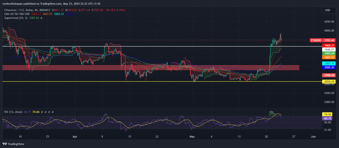 随着ETF决策临近，以太坊（ETH）价格能否创下新高的可能性？