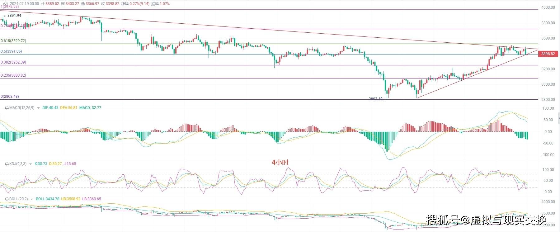 币圈院士：7.19以太坊3400已落袋，3350目标在望，空头再探底！最新行情分析
