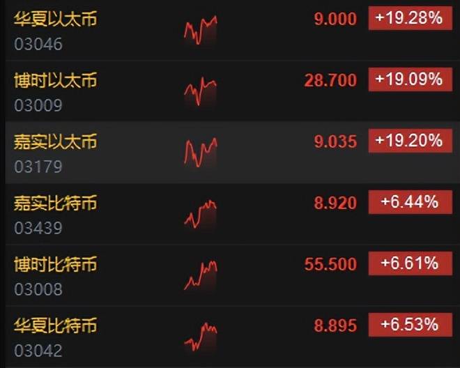 以太坊狂飙近20%，价格超3700美元！比特币突破7.1万美元！港交所现货ETF走强