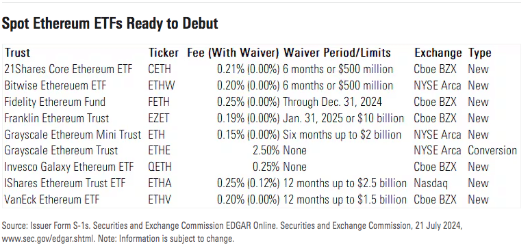 以太坊现货ETF受追捧，首秀成交量超5亿美元