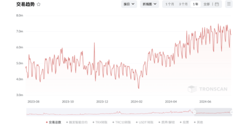 TRX势如破竹，交易量超以太坊四倍！