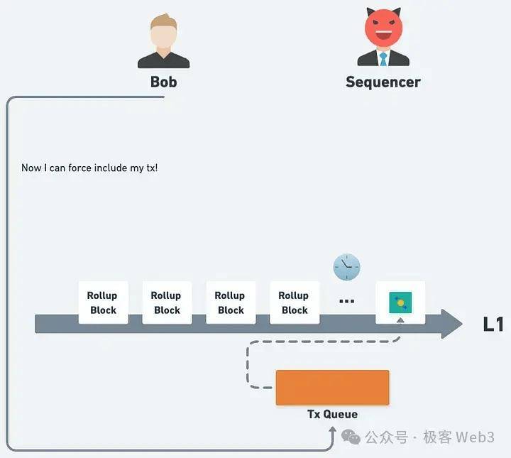 理论与实践：以太坊Rollup的抗审查交易如何触发？