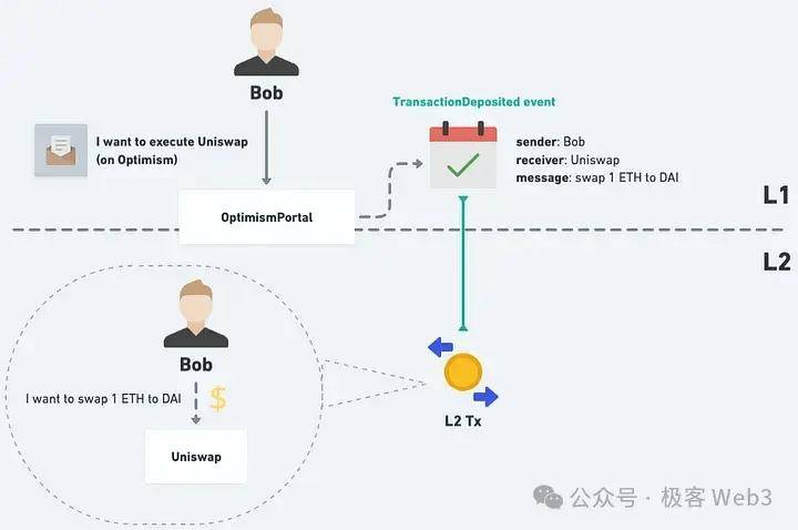 理论与实践：以太坊Rollup的抗审查交易如何触发？