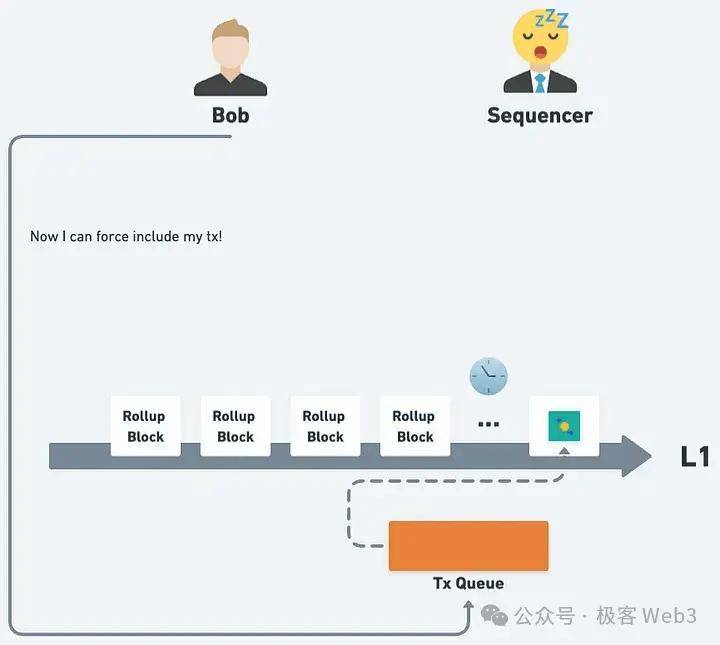 理论与实践：以太坊Rollup的抗审查交易如何触发？