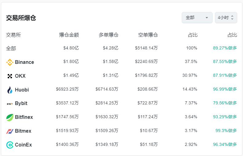 比特币、以太坊持续下跌，近21万人爆仓！